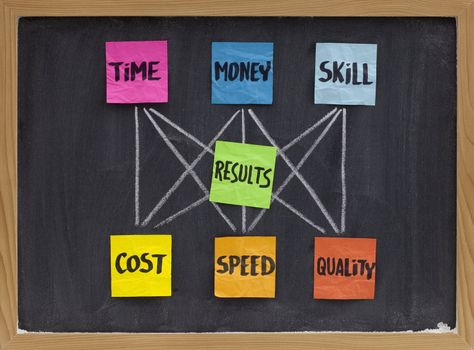 management concept of balance between invested time, money, skill and cost, speed, quality of results, white chalk drawing, colorful sticky notes on blackboard