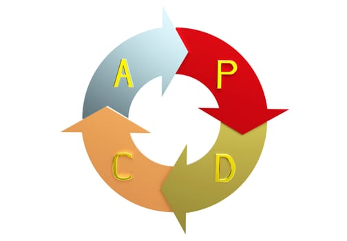 Quality management system plan do check act circle isolated on white
