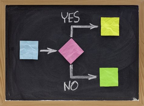 decision making process, blank flowchart, sticky notes and white chalk drawing on blackboard