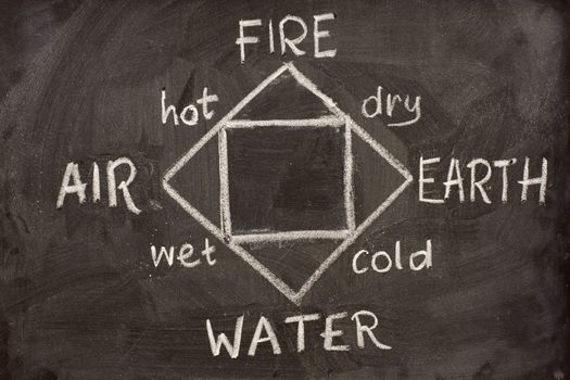 diagram of four classical elements of Greek philosophy (fire, earth, air, water) nd their properties (hot, dry, wet, cold) sketched with white chalk on blackboard