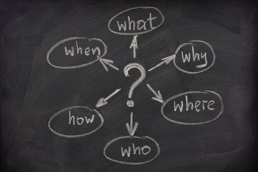a simple mindmap with questions (what, when, where, why, how, who)  to solve a problem sketched with white chalk on blackboard