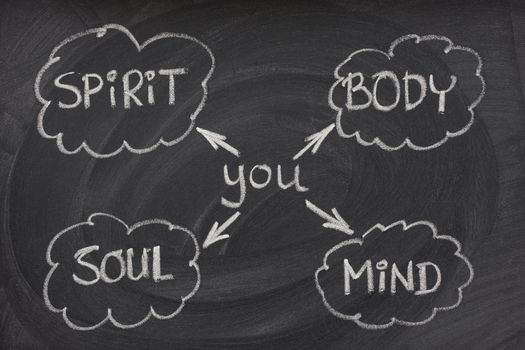 you and body, mind, soul, spirit - a simple mind map for personal growth or development sketched with white chalk on blackboard with eraser smudges
