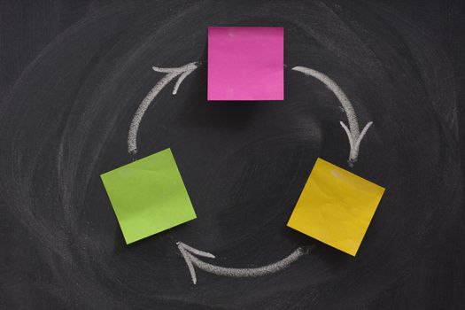 a flow diagram with three boxes created with blank sticky notes on blackboard, feedback or closed loop concept, eraser, smudge patterns