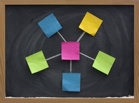 model of star (hub and spokes) network with a central node made with blank sticky notes (nodes), white chalk connection lines and blackboard with eraser smudges in background