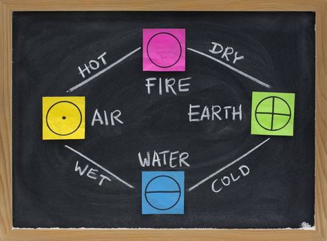 fire, earth, water, air , 4 elements of classical Greek philosophy, and realtionships between them (dry, cold, wet, hot), represented with crumpled sticky notes and white chalk on blackboard, eraser smudges