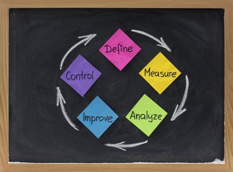 concept of continuous improvement process or cycle  (define, measure, analyze, improve, control) presented on blackboard with sticky notes and white chalk