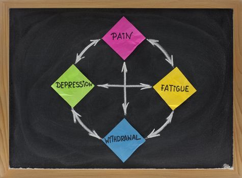 pain cycle concept presented on blackboard with sticky notes and white chalk