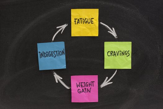 fatigue, cravings, weight gain, indigestion cycle presented on blackboard with sticky notes and white chalk