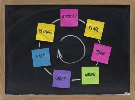 cycle of violence (atrocity, fears, pain, anger, grief, hate, revenge) presented on blackboard with sticky notes and white chalk