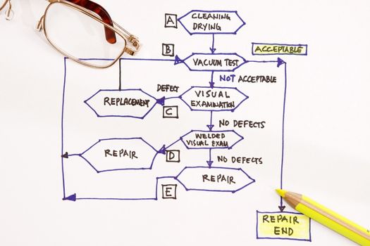 Flowchart for repair and testing - many uses in the oil and gas industry.