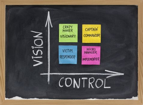 self-management matrix as function of vision and control with victim (responder), crazy maker (visionary), micromanager (implementer), captain (commander); presented on blackboard with sticky notes and white chalk