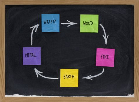 Feng Shui productive, creative or birth cycle with five elements (water, wood, fire, earth, metal) presented on blackboard with colorful sticky notes and white chalk