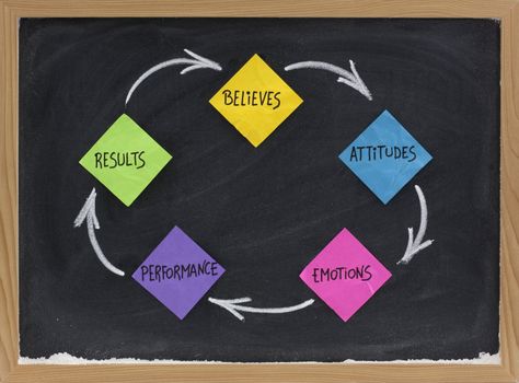 believes, attitude, emotions, performance, results feedback cycle - concept presented with colorful sticky note and white chalk on blackboard