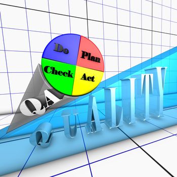 The Plan, Do, Check, Act, iterative problem-solving process