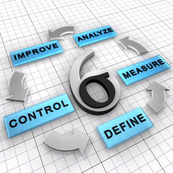 DMAIC is a business management strategy that improves existing project. It has five steps: Define, Measure, Analyze, Improve, Control