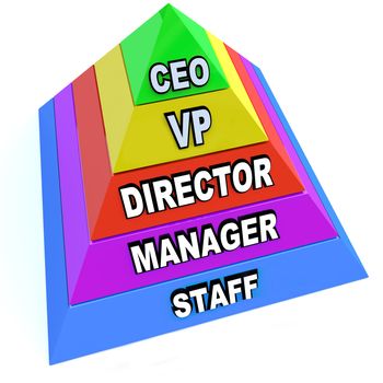 A pyramid depicting the levels of positions and chain of command within an organization