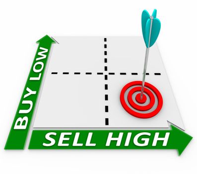 A matrix illustrating the core principle of growing your investments - buying low and selling high