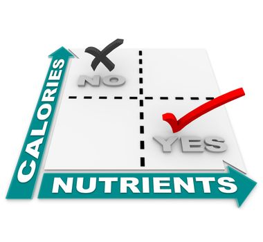 A comparison matrix showing that the ideal foods are those high in nutrients vs those high in calories, serving as a guide in weight loss and overall healthy living