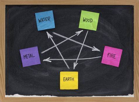 Feng Shui destructive cycle with five elements (water, wood, fire, earth, metal) presented on blackboard with colorful sticky notes and white chalk