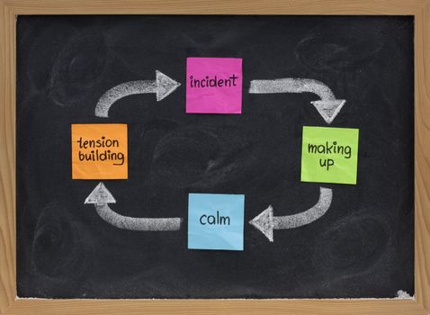 calm, tension building, incident, making up - domestic violence cycle concept presented with color sticky notes and white chalk on blackboard