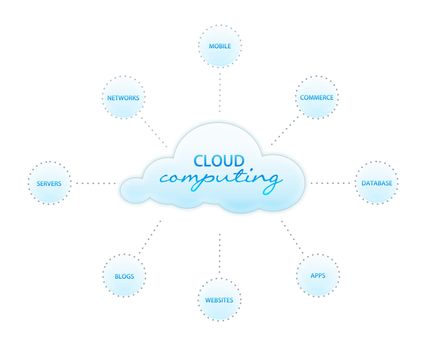 High resolution graphic of a cloud computing graphic on white background.