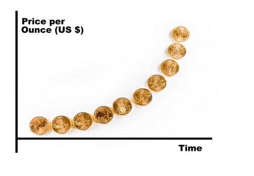 Professional graph of the price of gold over time using golden eagle coins as the graph