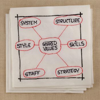 7S model for organizational culture, analysis and development (skills, staff, strategy, systems, structure, style, shared values) - napkin sketch