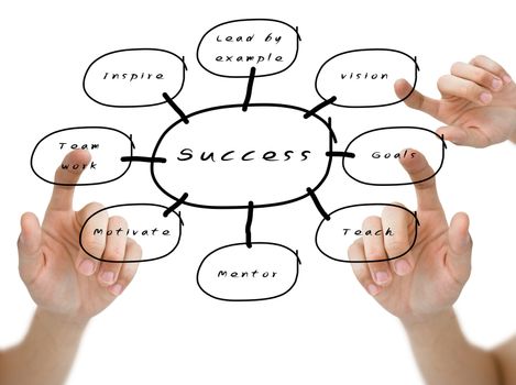 Hand pointed on the success flow chart on color background