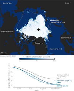 Arctic Sea Ice Reaches Annual Minimum, North Pole melting. Polar scientists from the National Snow and Ice Data Center report that sea ice appeared to hit its lowest extent on September 14, 2008, when the area at least 15 percent covered by ice dropped to 4.52 million square kilometers (1.74 million square miles). The 2008 minimum is the second-lowest recorded since 1979, or 2.24 million square kilometers (0.86 million square miles) below normal (1979–2000).

This map (top) shows the extent of sea ice on September 17, 2008, measured by the Advanced Microwave Scanning Radiometer (AMSR-E) on NASA’s Aqua satellite. Percent ice coverage is in shades of light blue to white. The gray line traces the boundary of the area normally covered by ice at the summer minimum based on data from 1979-2000. The line represents the median minimum ice extent; to qualify as "normally ice covered" an area has to meet the center’s criteria of at least 15 percent ice cover in at least half of the years in the record. The extent on September 17 was clearly much smaller than normal. Although this is not the first year the Northwest Passage has been navigable, it is the first year on record that both the Northwest Passage and the Northern Sea Route, on the opposite side of the Arctic, were both open.

The graph (bottom) shows the daily retreat of sea ice during 2008 (dark blue line) compared to both the long-term average (1979-2000, gray line) and the 2007 record low (bright blue line). Not only are the low points in 2007 and 2008 much lower than the 1979-2000 average, they also occur later in the year—shifted toward the middle of September. Long-term climate change isn’t the only factor that can influence the precise date of the minimum. Short-term weather patterns, including cold or warm spells and wind strength play a role in determining when Arctic waters begin to re-freeze. ****Image credit: NASA / Earth Observatory /  yaymicro.com****