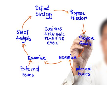 business woman drawing idea board of business strategic planning cycle diagram