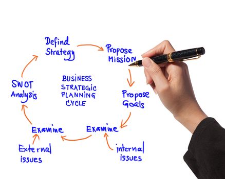 business woman drawing idea board of business strategic planning cycle diagram