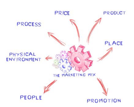 The marketing mix, idea board of business process