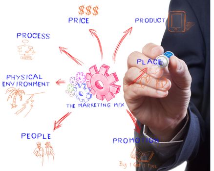 The marketing mix, man drawing idea board of business process