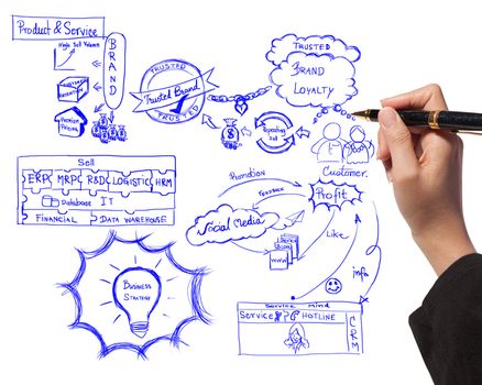 business woman drawing idea board of business process about branding