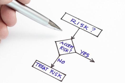 Accept risk or treat risk concept in a chart.