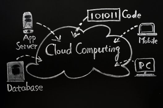 Cloud computing concept drawn with chalk on blackboard