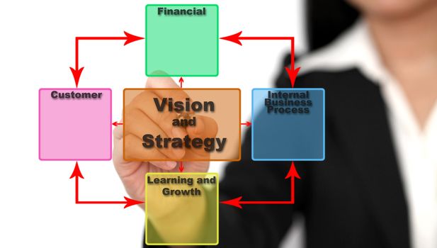 Asian business woman analyzing Vision and Strategy using Balance Score Card