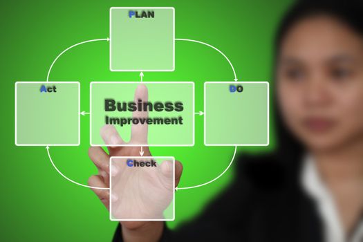 Business Woman do PDCA Plan Do Check Action for Business Continuous Improvement