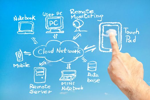 Touch computer can connect to a network cloud