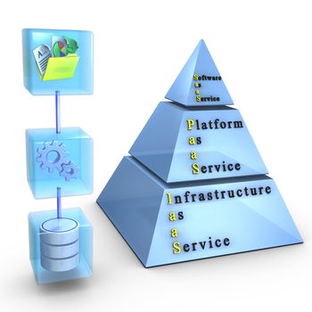Cloud computing layers: Software/Application, Platform, Infrastructure