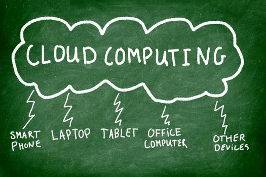 Cloud computing explained on chalkboard showing connections between the cloud, laptop, pc, tablet computer, smart phone etc.