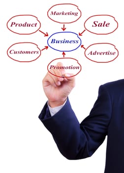 business man hand writing business diagram