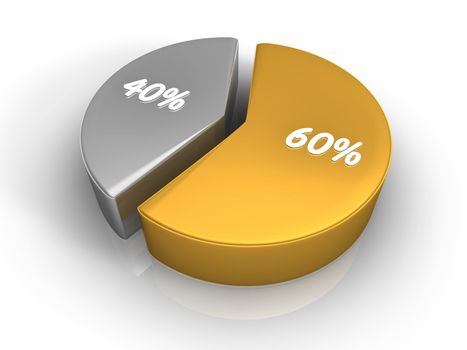 Pie chart with sixty and forty percent, 3d render