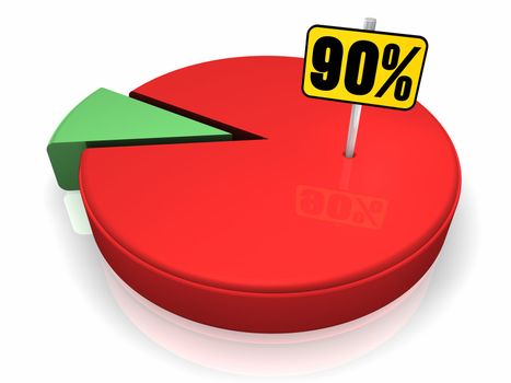 Pie chart with ninety percent sign, 3d render