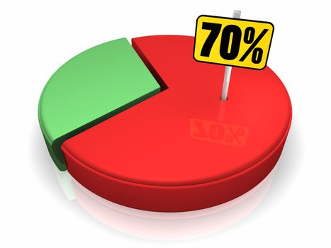Pie chart with seventy percent sign, 3d render
