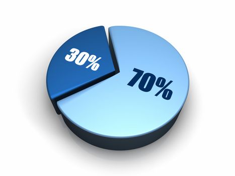 Blue pie chart with seventy and thirty percent, 3d render