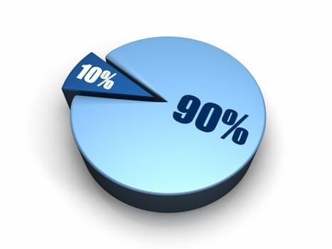 Blue pie chart with ninety and ten percent, 3d render