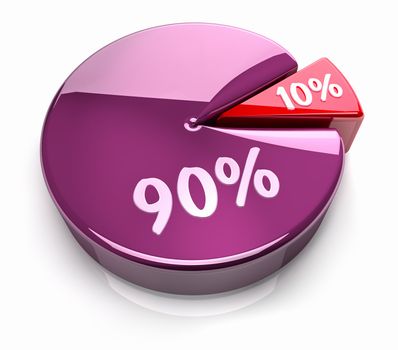 Pink and red pie chart with ten and ninety percent, glossy and bright 3d render
