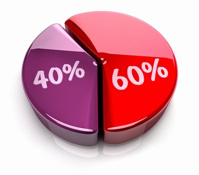 Pink and red pie chart with sixty and forty percent, glossy and bright 3d render