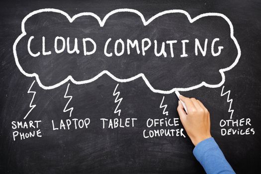 Cloud computing. Cloud networking business concept of blackboard drawing showing cloud computing works.